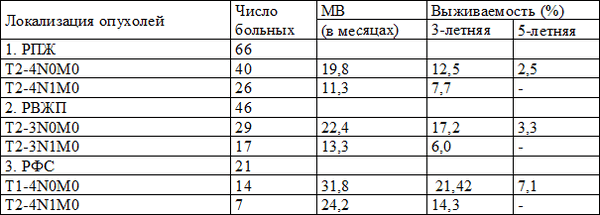 Таблица 8. Выживаемость больных после лучевой терапии в зависимости от значений символа N