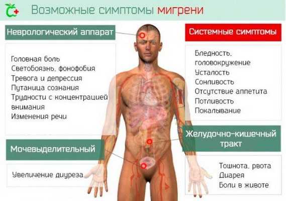 Симптомы мигрени