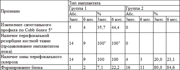 Таблица 3. Динамика к 3 и 6 месяцу после операции