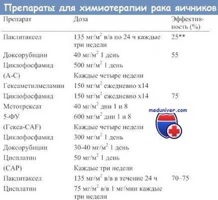 Препараты для химиотерапии рака яичников