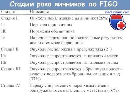 Причины ограничения дозы лучевой терапии рака яичников