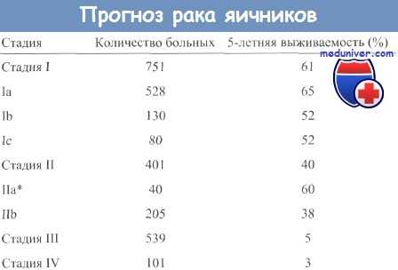 Прогноз рака яичников
