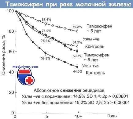 Тамоксифен при раке молочной железы