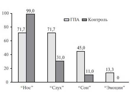Доля пациентов, выбравших хотя бы одно проявление из того или иного домена как наиболее важное (%)