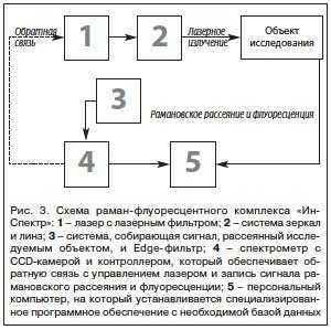 Возможности применения раман-флуоресцентной спектроскопии в оториноларингологии