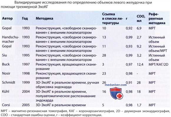 Трехмерная эхокардиография объема и массы левого желудочка