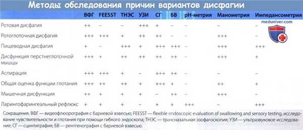 Методы обследования различных вариантов дисфагии