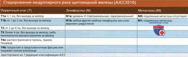 КТ, МРТ, УЗИ при медуллярном раке щитовидной железы