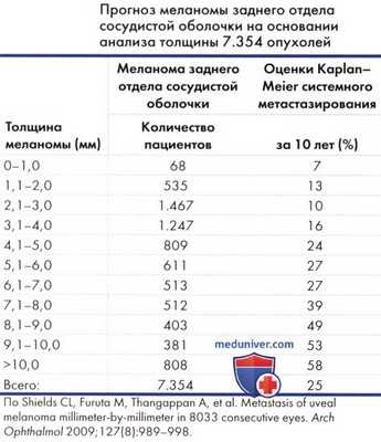 Меланома цилиарного тела и хориоидеи