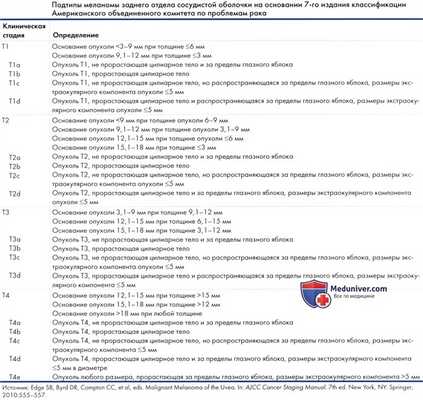 Меланома цилиарного тела и хориоидеи