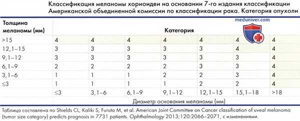 Меланома цилиарного тела и хориоидеи