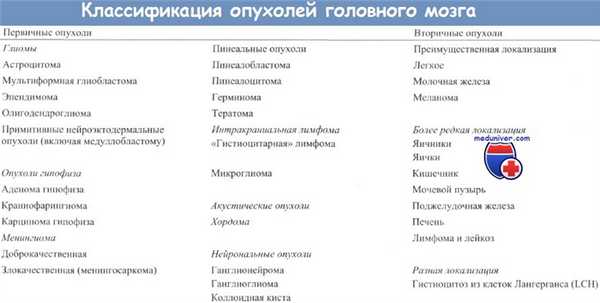 Классификация опухолей головного мозга