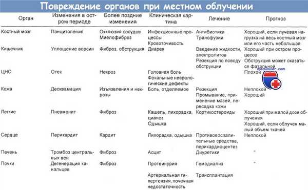 Повреждение органов при местном облучении