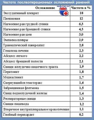 гнойные послеоперационные осложнения
