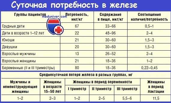 Суточная потребность организма в железе