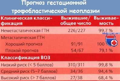 Прогноз гестационной трофобластической неоплазии