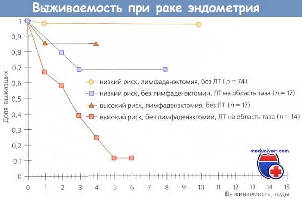Выживаемость при раке эндометрия и прогноз