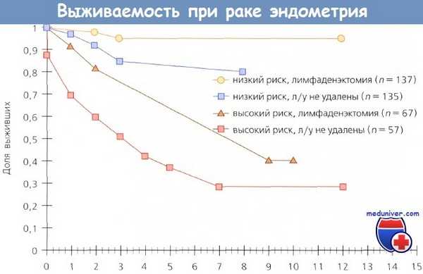 Выживаемость при раке эндометрия и прогноз