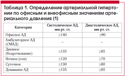 Таблица 1. Определение артериальной гиперто- нии по офисным и внеофисным значениям арте- риального давления [1]
