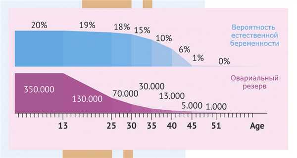 Изменение женской фертильности с возрастом