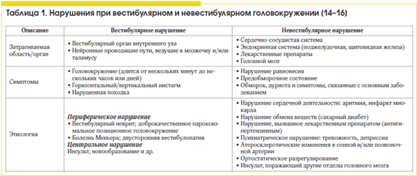 Таблица 1. Нарушения при вестибулярном и невестибулярном головокружении 14