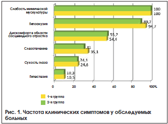 Рис. 1. Частота клинических симптомов у обследуемых больных