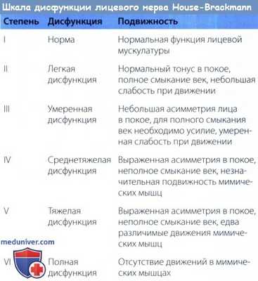 Шкала дисфункции лицевого нерва House-Brackmann
