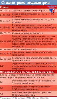 Стадии рака эндометрия