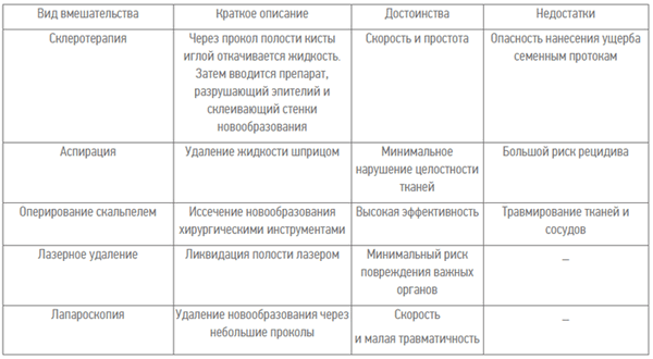 Сравнительная характеристика различных методов удаления кисты придатка