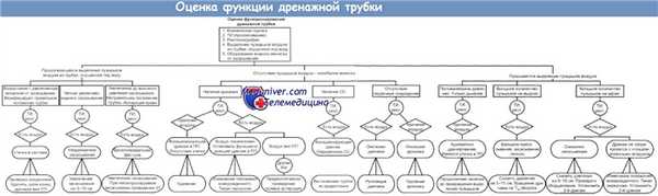 Оценка функции дренажной трубки