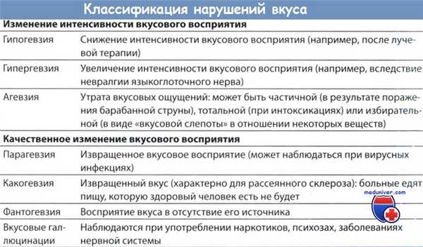 Классификация нарушений вкуса