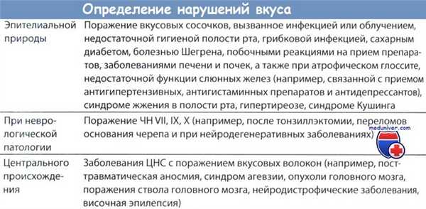 Определение нарушений вкуса