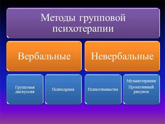 Методы групповой психотерапииВербальныеГрупповая дискуссияПсиходрамаНевербаль. 