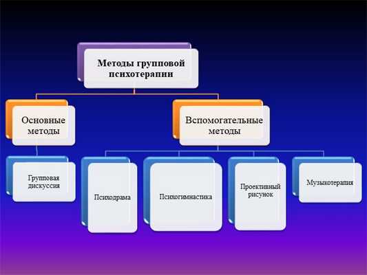 Методы групповой психотерапии Основные методыГрупповая дискуссияВспомогательн. 