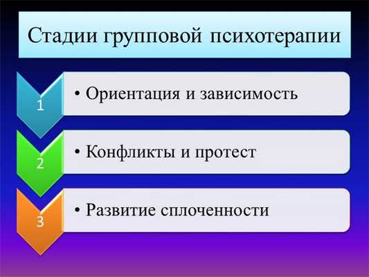 Стадии групповой психотерапии1Ориентация и зависимость2Конфликты и протест3Ра. 