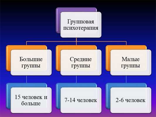 Групповая психотерапияБольшие группы15 человек и большеСредние группы7-14 чел. 
