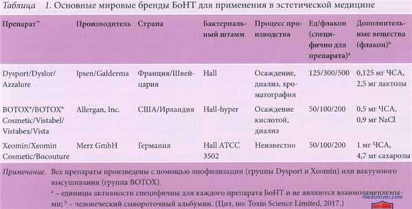 Доступные на рынке для клинического применения препараты ботулотоксина