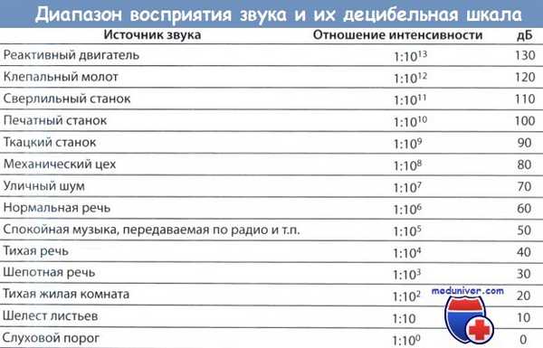 Восприятие звука и децибельная шкала