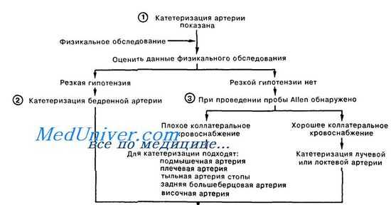 показания к катетеризации артерий