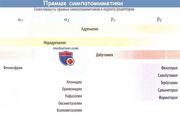 Прямые симпатомиметики