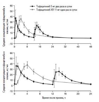 Кривые зависимости концентрации тофацитиниба в плазмеотвременипослеодногократного (вверху)имногократного (5 дней; внизу) применения тофацитиниба XR и стандартноготофацитиниба