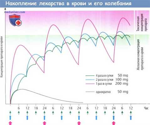 Накопление лекарства в крови и его колебания