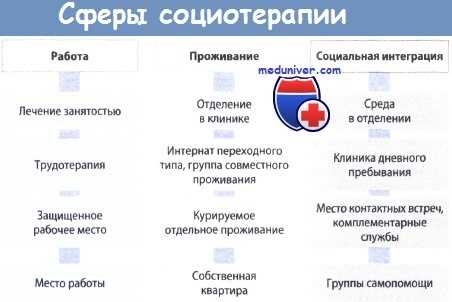 Сферы социотерапии