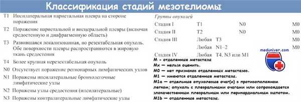 Классификация стадий мезотелиомы