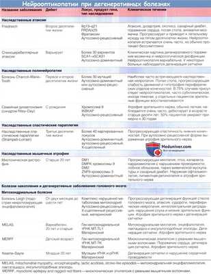 Нейрооптикопатии при дегенеративных болезнях