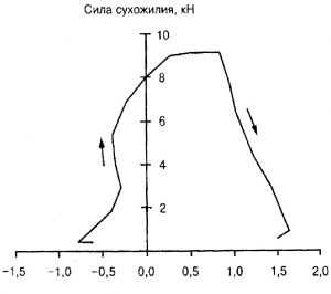 Сила, развиваемая трехглавой мышцей голени во время фазы опоры в беге со скоростью 5,8 м/с 