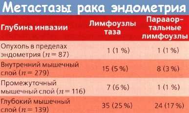 Метастазы рака эндометрия
