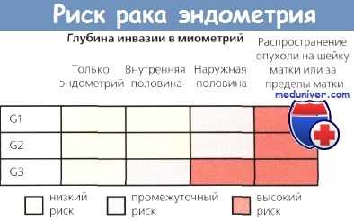 Риск рака эндометрия