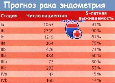 Прогноз рака эндометрия