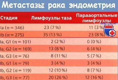 Метастазы рака эндометрия